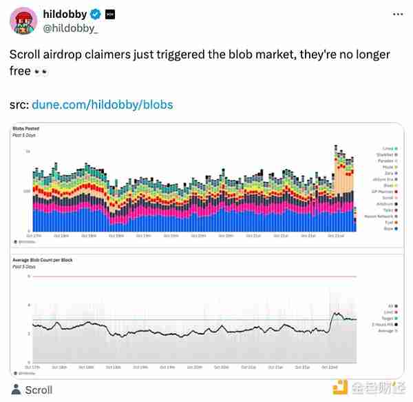 以太坊Blob费用飙升:这对L2意味着什么?